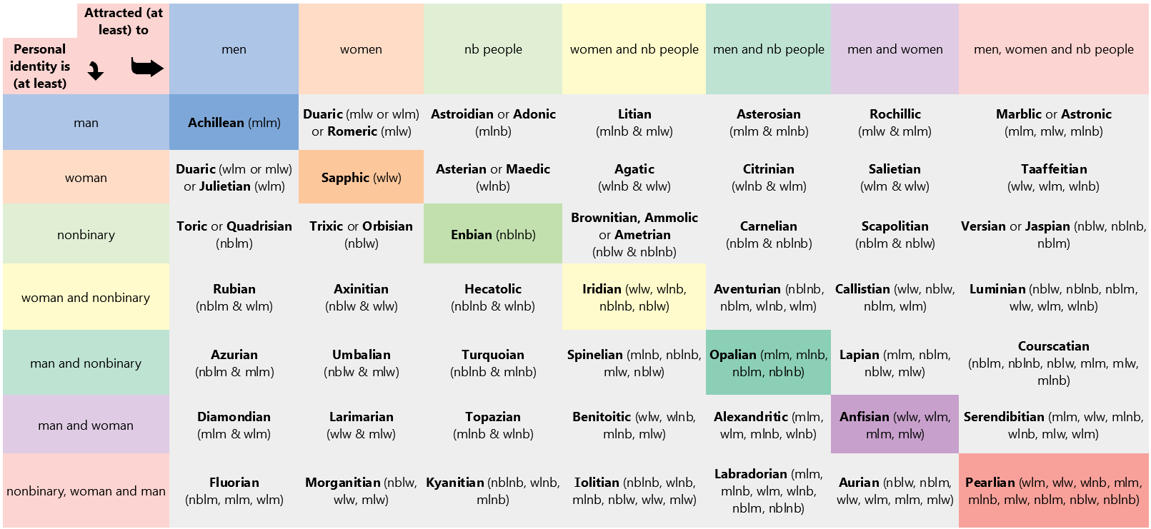 I've seen people say nblm means nonbinary loving man which means a guy who loves nonbinary people but that isn't right so&nbsp;. Orientation Mars Symbol Interlocked With A Nonbinary Symbol And Another Mars Symbol Asterosian Symbol By Me Someone Who Is Asterosian Is A Man Who Is At Least Attracted To Nonbinary People And Men Mlm Mlnb Nonbinary Man Symbol Interlocked