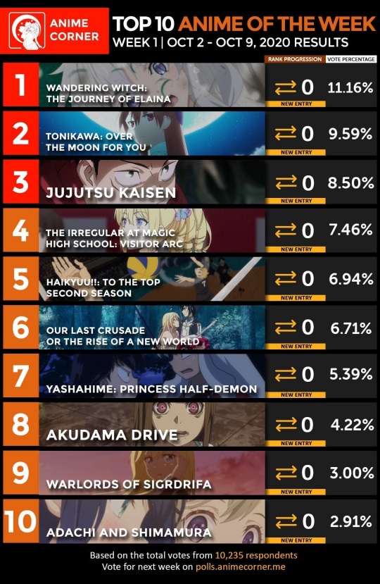 Animixplay does have mal sync, i just hadn't updated mal sync. Top 10 Anime Of Fall 2020 Week 2 Best Anime 2020 Otakusnotes