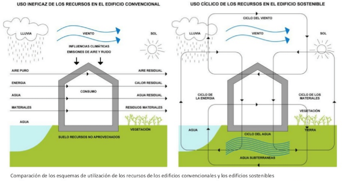 Arquitectura Bioclimatica Principios Esenciales