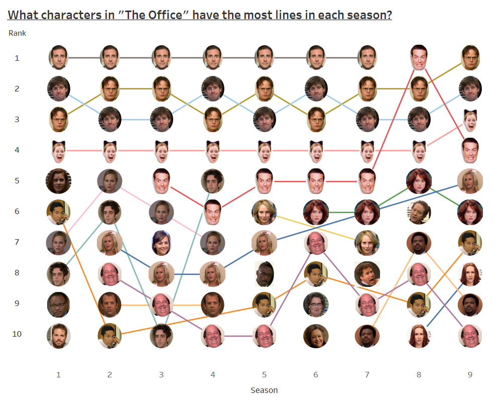 What characters in “The Office” have the most lines in each season?
