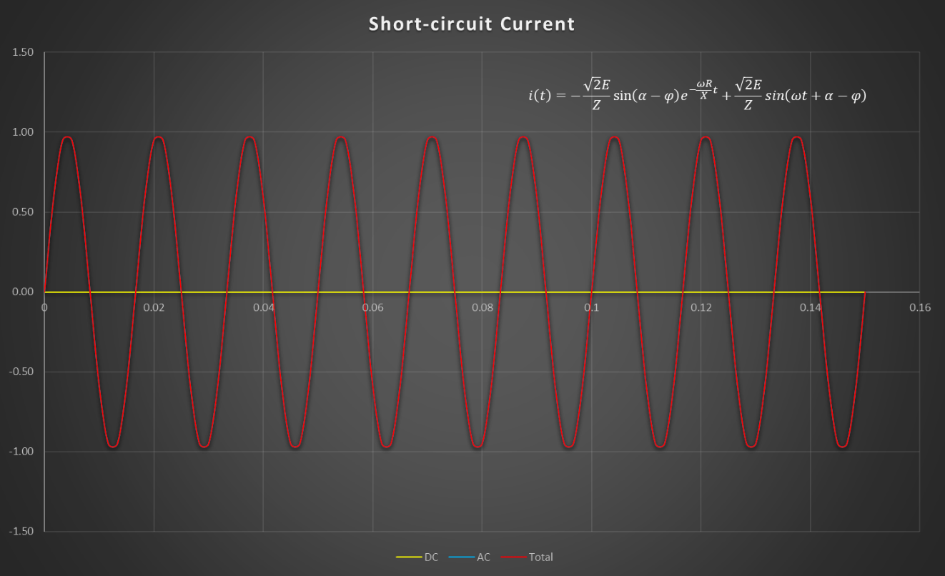 Short circuit with R=0; alpha=90