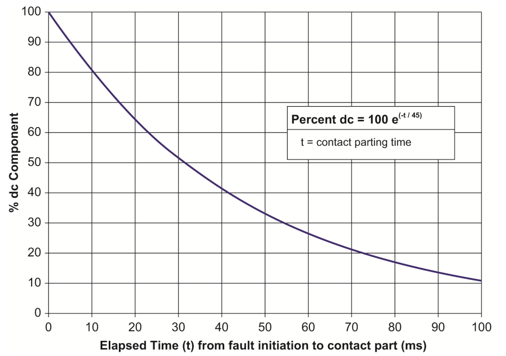Circuit Breaker Interrupting Rating Calculations » PAC Basics