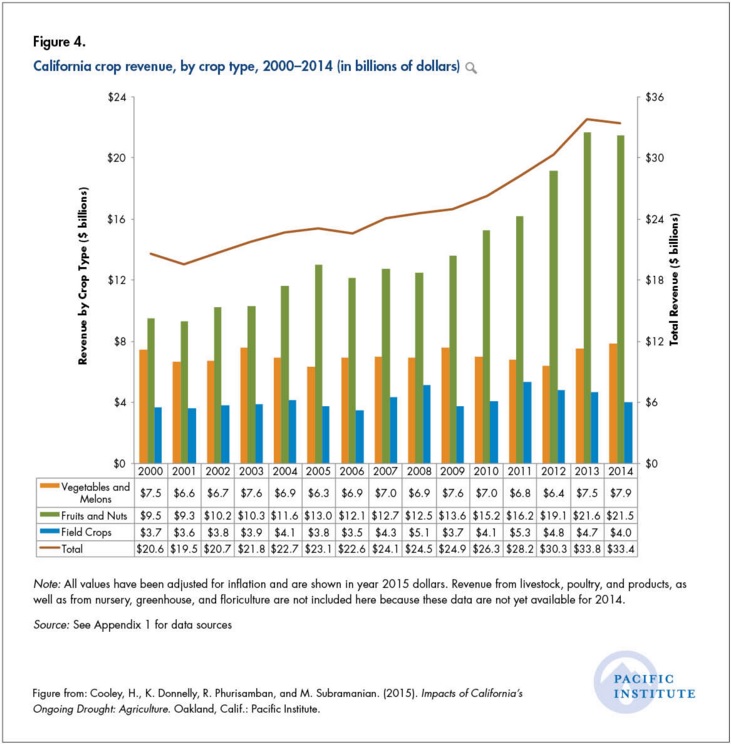 National Geographic ScienceBlogs Impacts of the California Drought