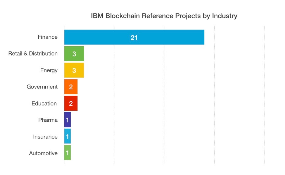 Diamonds, gold and platinum group metals. IBM Blockchain Public Reference Projects | PALFREYMAN