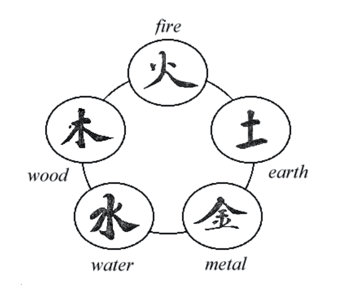Тест 5 элементов. Пять первоэлементов ушу дерево. Дерево огонь земля металл вода. В небе, в воде, на земле. Рисунок 5 стихий.