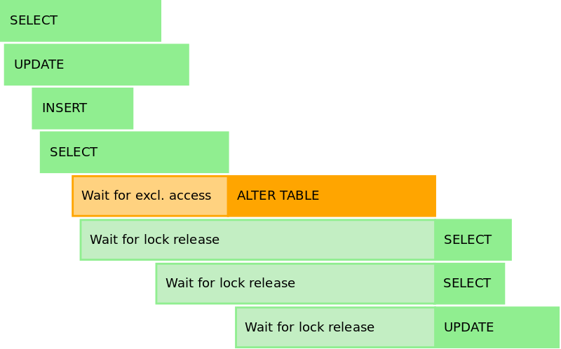 Django Migrations Without Downtimes Ludwig Hahne