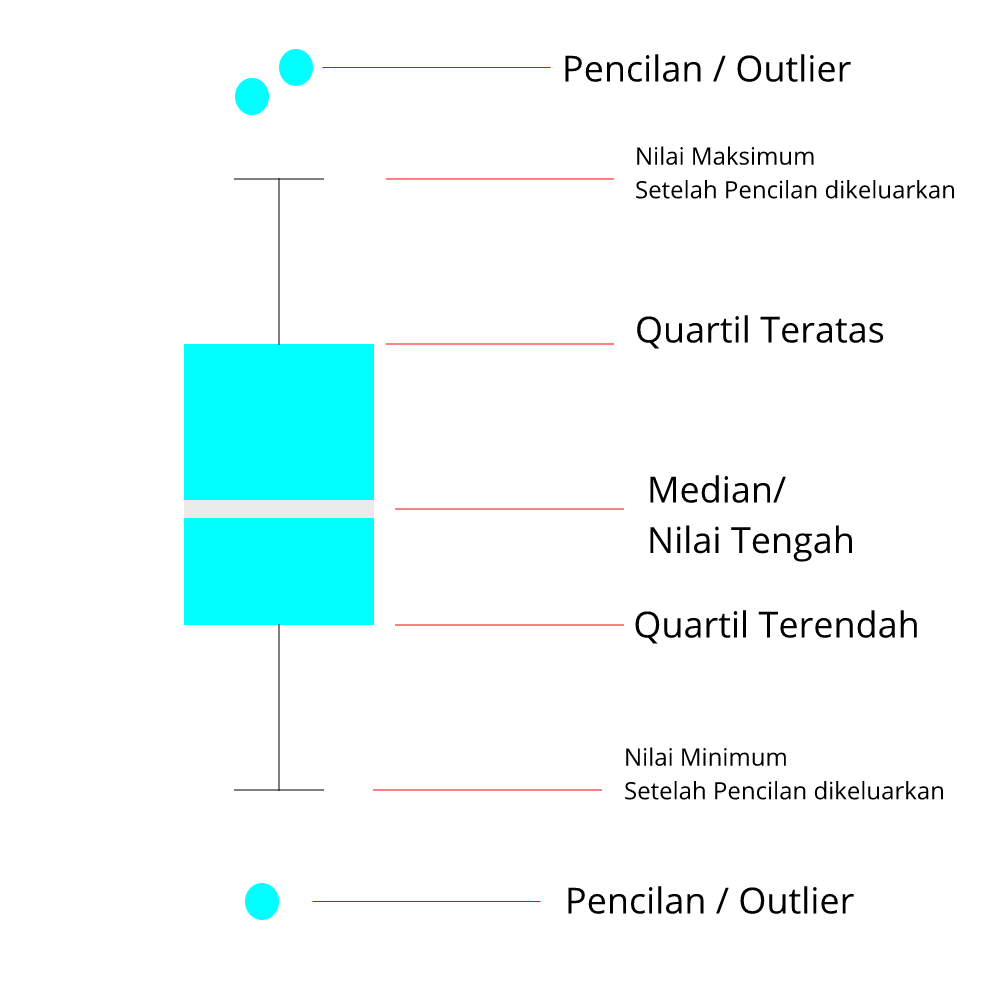 Boxplot merupakan ringkasan distribusi sampel yang disajikan secara grafis yang bisa menggambarkan bentuk distribusi data (skewness), ukuran tendensi sentral dan ukuran penyebaran (keragaman) data pengamatan. Cara Membaca Box Plot Parameter D