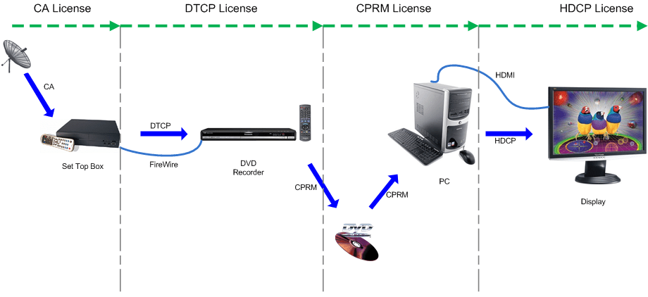 Fibe internet runs as pppoe over vlan 35 while fibe phone (sip) and tv runs over. Content Protection Methods And Practices For Protecting Audiovisual Content Parasam