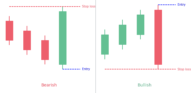 Three-Line Strike Pattern: Complete 