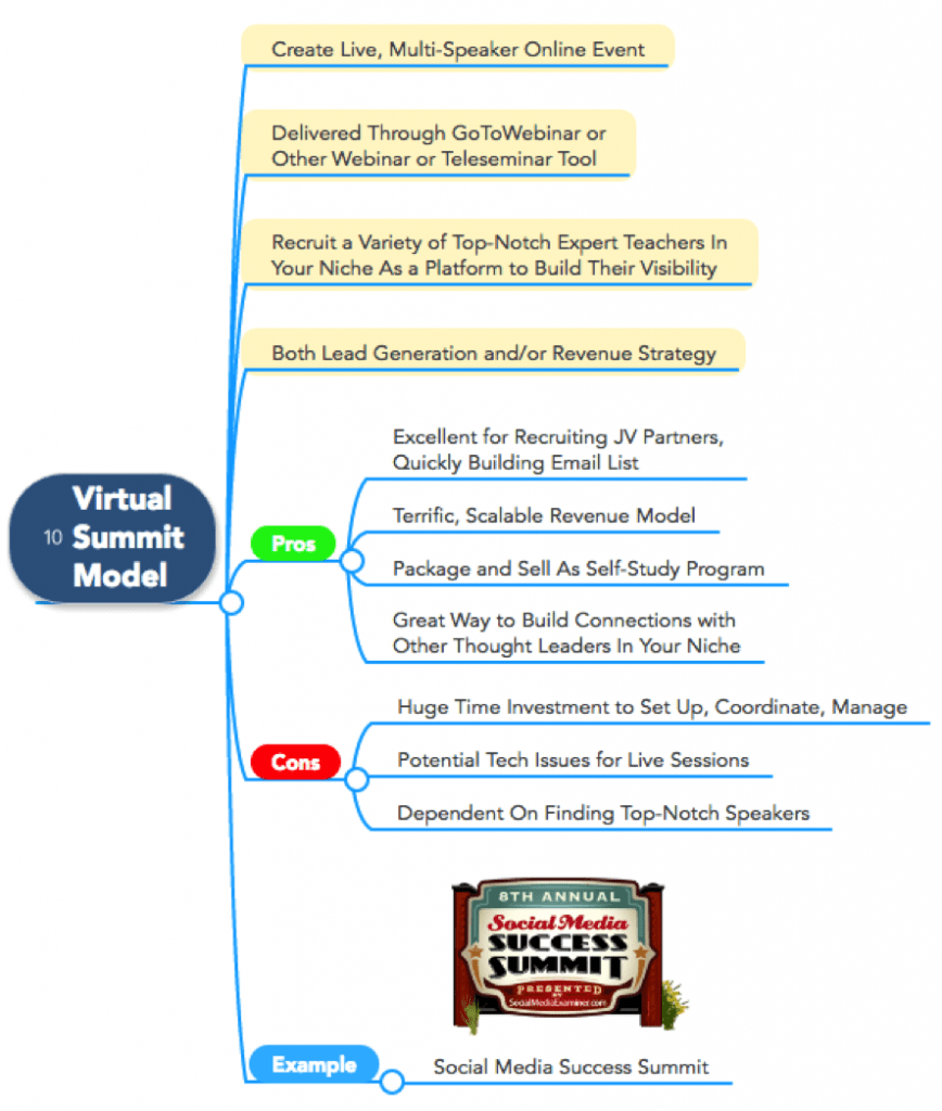 Virtual Summit Model