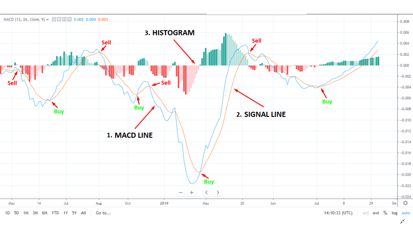Click sell in the order window on the right side of the screen. How To Read Crypto Charts and Candles - The Noobies Guide