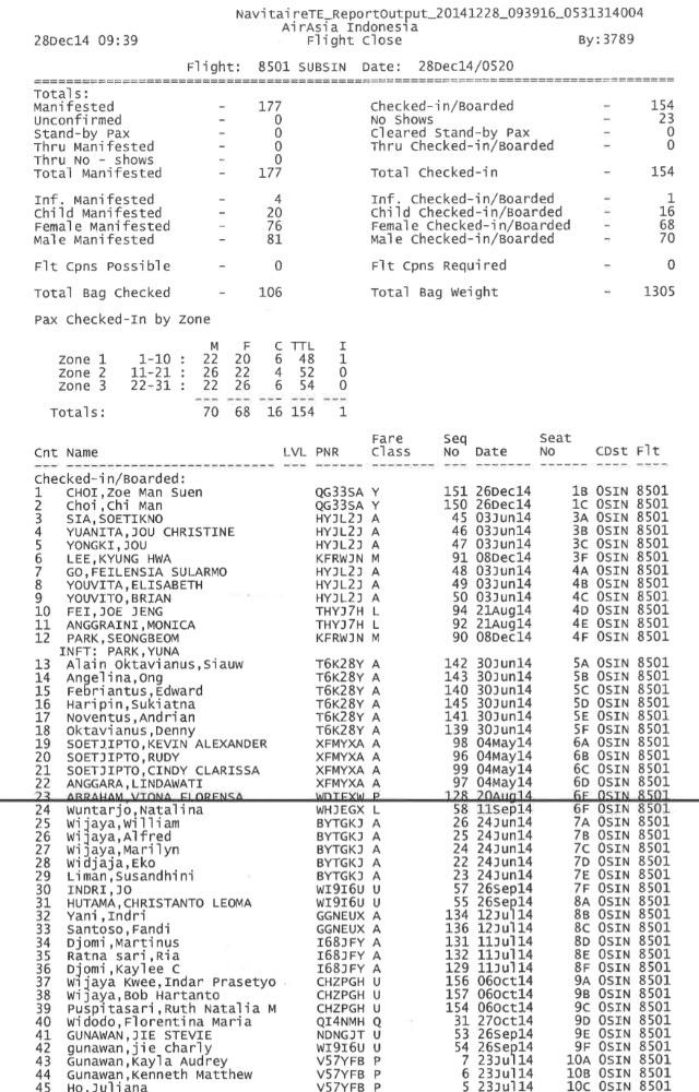 Dalam artikel terdapat link pengumuman hasil seleksi administrasi cpns di kementerian perhubungan (kemenhub) 2021. Chua Chin Hon On Twitter Full Passenger Manifest Of Missing Airasia Qz8501 Ht Yahoosg Http T Co T7vdrsvuro Http T Co Xvxyjnz0r4