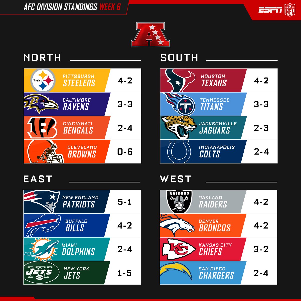 2019 nfl standings & team stats. Nfl On Espn On Twitter Week 6 Nfl Standings Https T Co Ad03a9ipi4 Twitter