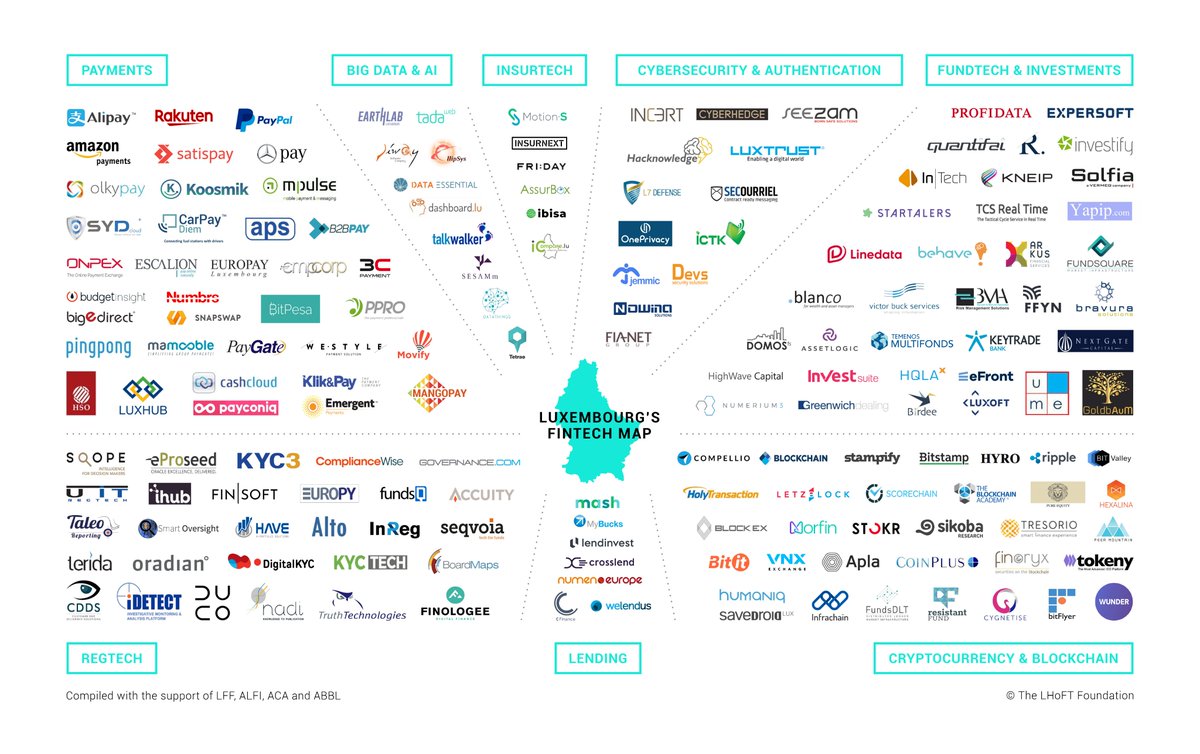 This idc market glance provides a glance at the current makeup of the regulatory compliance software (regtech) landscape, illustrates the participating . Luxembourg House Of Financial Technology On Twitter The Regtech Top 5 We Look Back At The Week S Top Stories In Regulatory Technology Featuring Our Updated Luxembourg Ecosystem Map Apiaxcom Kpmg Bai Info Finologee