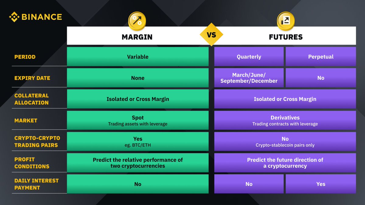 In the interest of consumer protection, we will apply this to existing users progressively over … Binance Auf Twitter Understanding The Difference Between Margin And Futures Trading Just Got Easier Thanks To This Cheat Sheet Https T Co Playevdgg5 Twitter