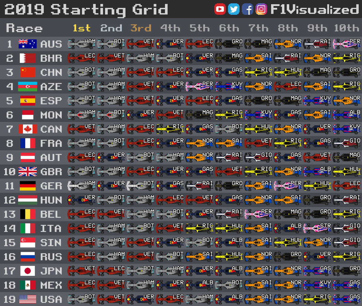 F1visualized On Twitter 2019 Starting Grid Top10 Usgp F1 Formula1