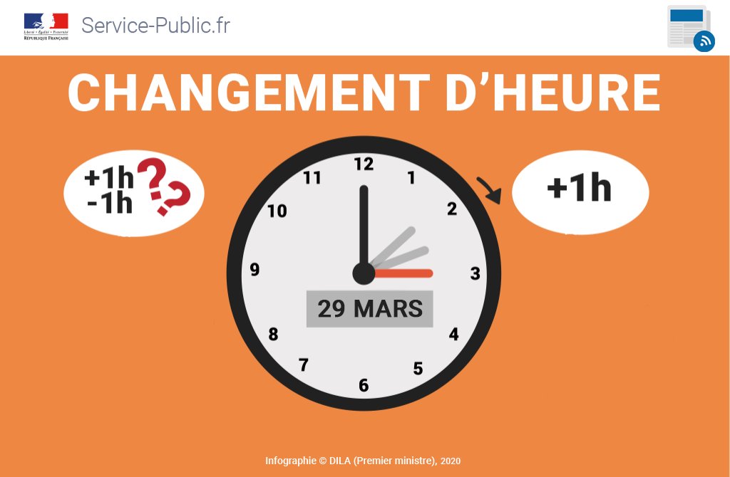 Chaque année, vous trouverez en temps et en heure l'information vous permettant de savoir quand passer à l'heure d'été ou à l'heure d'hiver en france et au québec ( canada) Service Public Fr On Twitter Changementdheure Le Changement D Heure C Est Ce Week End Le Passage A L Heure D Ete S Effectue Dans La Nuit De Samedi A Dimanche A 2 Heures Du Matin