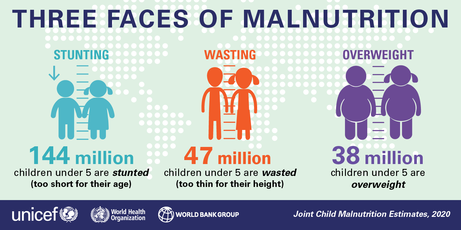 World Bank Data Op Twitter Malnutrition Rates Remain Alarming Stunting Is Declining Too Slowly Wasting Still Impacts Too Many Children This From The Newly Released 2020 Edition Of The Joint