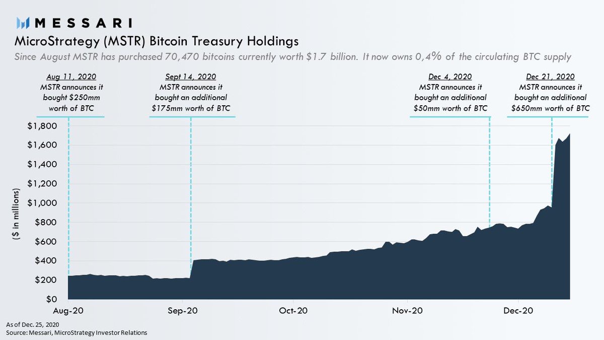 When you purchase through links on our site, we may earn an affiliate commission. Ryan Watkins On Twitter Dec Massmutual Becomes 1st Insurance Firm To Buy Bitcoin Uk Based Investment Manager Ruffer Investment Buys Bitcoin Guggenheim Cio Scott Minerd Stated That The Btc Could Reach Over