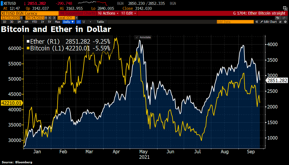 The market opportunity in #crypto venture today #tradetalks: Holger Zschaepitz On Twitter Ouch Cryptocurrencies Crash W Ether Down 9 Bitcoin Down 5 As China Says All Crypto Related Transactions Are Illegal Https T Co 9qzy4o72q6