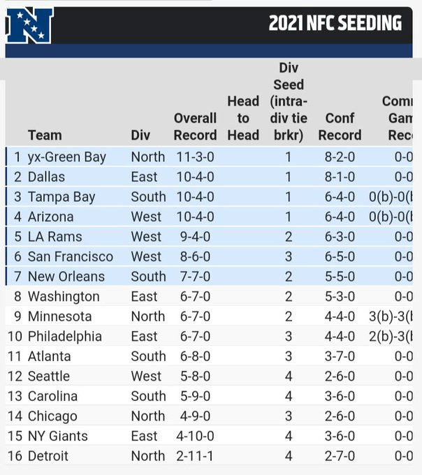Click here to download our printable 2022 nfl playoffs bracket and schedule for free, getting you ready for … Nfl Playoffs 2022 Nflplayoffrace Twitter