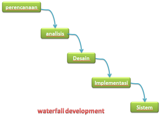Berikut adalah sedikit contoh cara menganalisa suatu masalah di dalam suatu sistem. Pengetahuan Dasar Analisis Dan Desain Sistem Informasi Dasar Komputer Buat Pemula