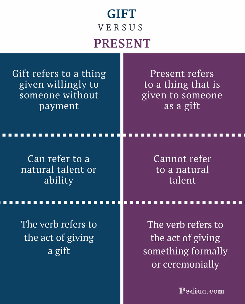 Which is the best buy? Difference Between Gift and Present | Meaning, Usage, Examples