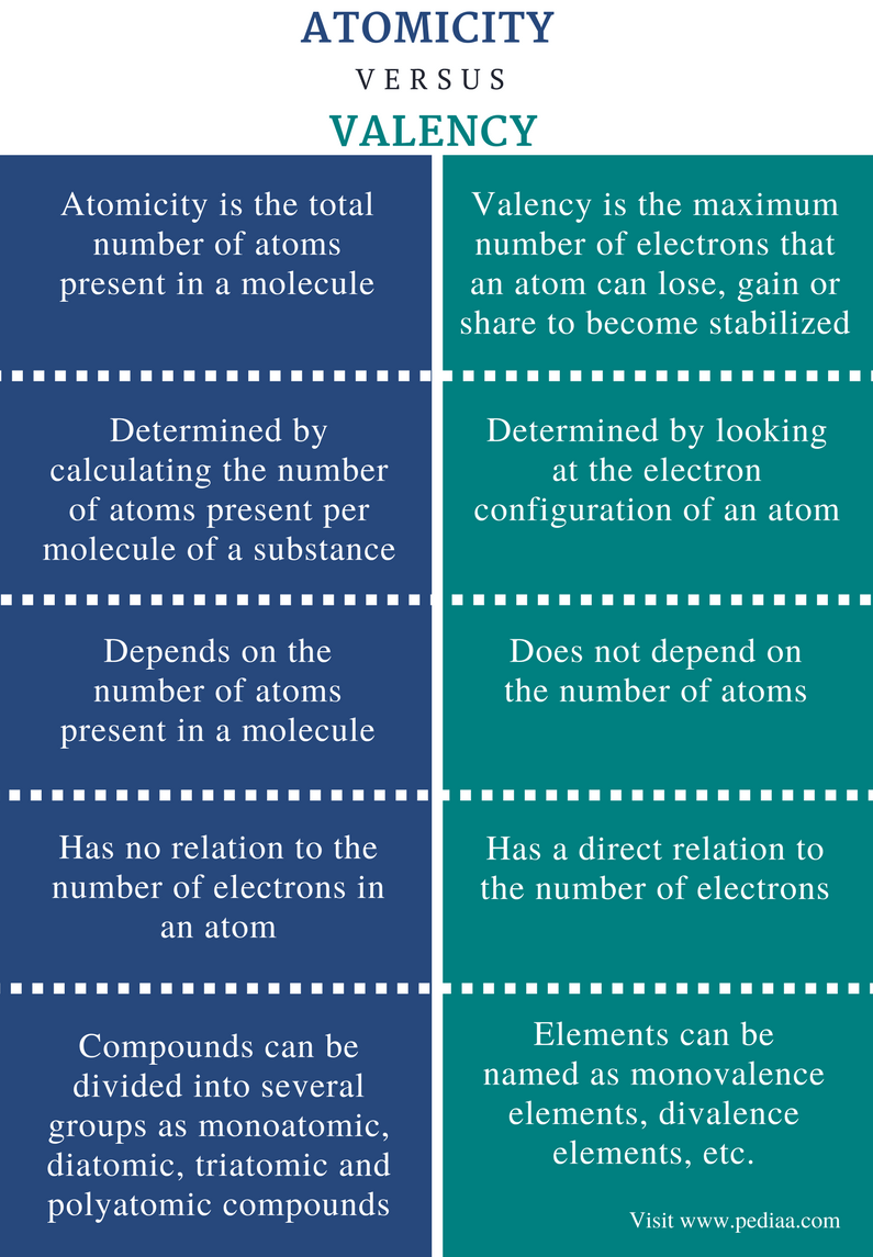 Difference Between Atomicity And Valency Definition Types Examples