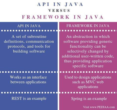 Difference Between API and Framework in Java - Pediaa.Com