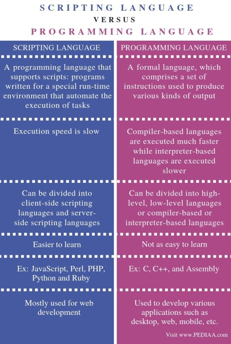 What is the Difference Between Scripting Language and Programming ...
