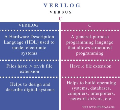 What is the Difference Between Verilog and C - Pediaa.Com