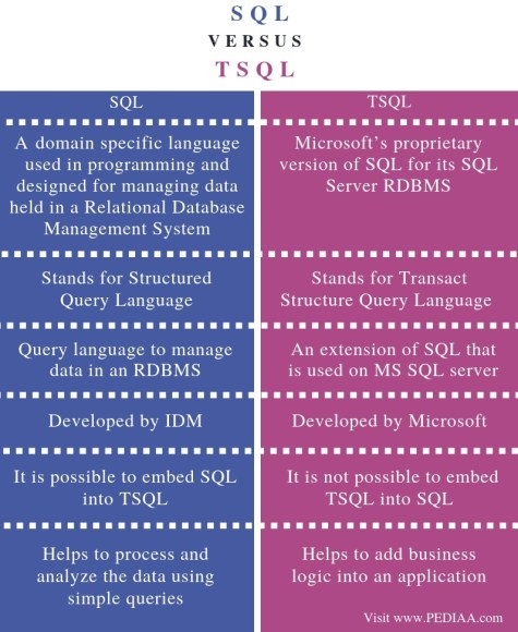 What is the Difference Between SQL and TSQL - Pediaa.Com