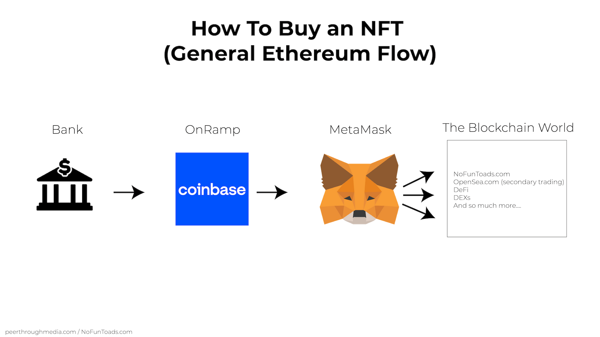 Discover new cryptocurrencies to add to your portfolio. How To Buy An Nft No Fun Toad Peer Through Media