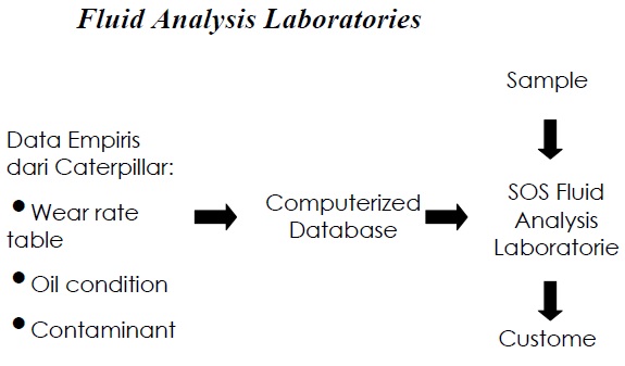 Scheduled oil sampling disingkat sos biasa diterjemahkan ke dalam bahasa indonesia menjadi “pengambilan contoh oli secara berkala”. Schedule Oil Sample Sebagai Bagian Dari Perawatan Alat Berat
