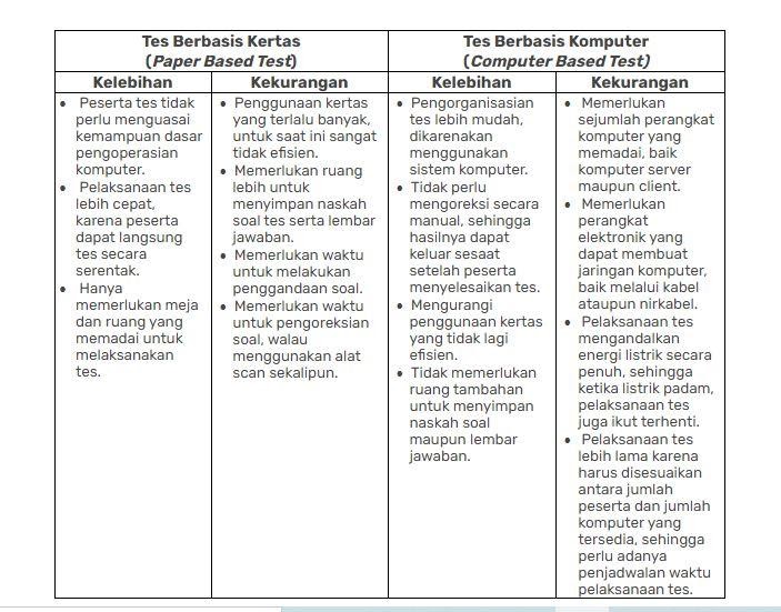 Tanpa harus memasang software tambahan, lembaga anda dapat menyelenggarakan ujian secara online yang terkontrol baik tanpa kertas dengan mudah. Computer Based Test Cbt Pengertian Kelebihan Kekurangan Dan Cara Membuatnya