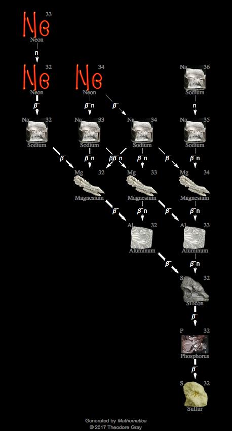 Isotope Data For Phosphorus 32 In The Periodic Table