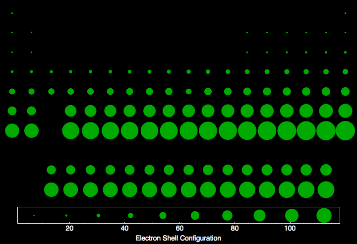 Electron Shell Configuration For All The Elements In The Periodic Table