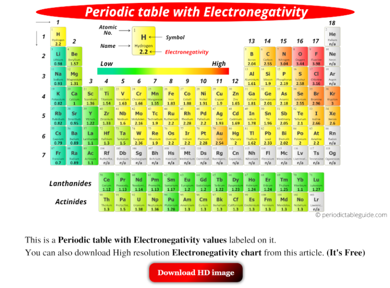 periodic table with electronegativity values labeled image
