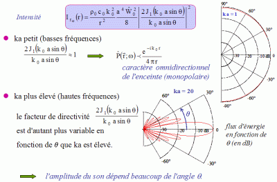 Diagrammes de directivité d’une enceinte acoustique