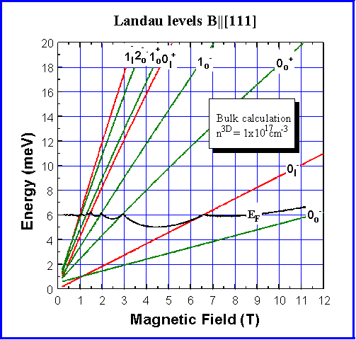 3 temperature dependence of carrier concentration. Landau levels