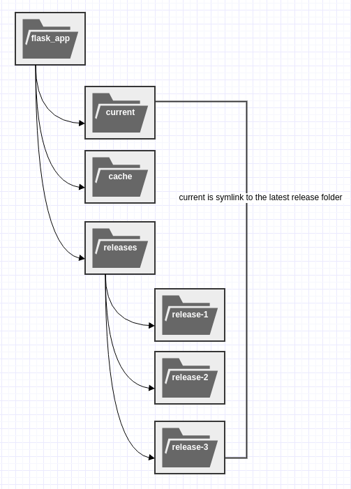 How to use Fabric to deploy a flask web application Peshmerge Morad