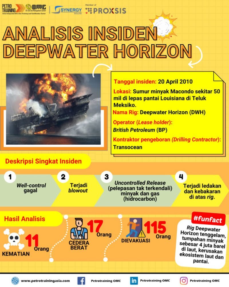 Saran yang dapat diajukan antara lain: Kasus Kecelakaan Kerja Di Industri Migas Deepwater Horizon Petro Training Asia