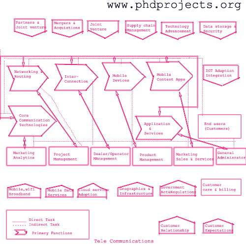 phd research proposal telecommunication