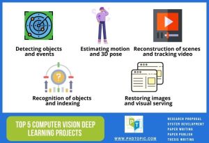 Top 5 Computer Vision Deep Learning Projects [Detailed Study]