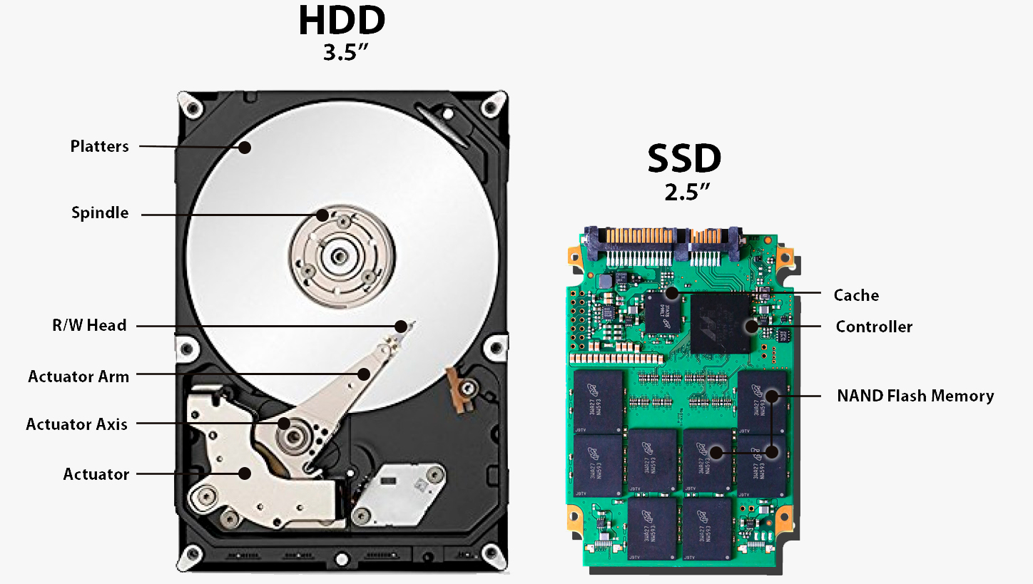 Sata Ssd Why Is A Ssd Faster Than A Hdd External Ssd How Ssd Is Faster