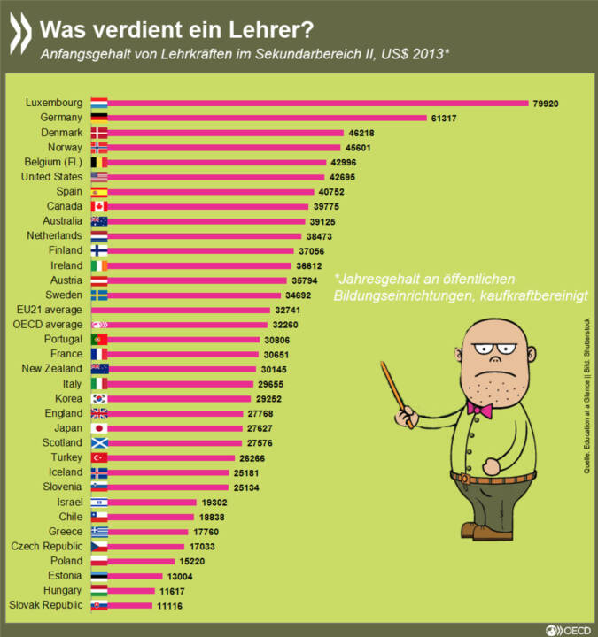 Fast zwei drittel der menschen im land sind unzufrieden mit der impfquote. Was verdient eigentlich ein Lehrer? OECD- Vergleich von