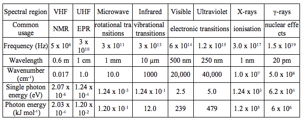 Blue light has shorter wavelength in the range of 400 nm (4000 ångstrom or 0.00000004 meter, Hibrid Mersekelt Hentes Electromagnetic Table Forwardthinkingmuseum Org