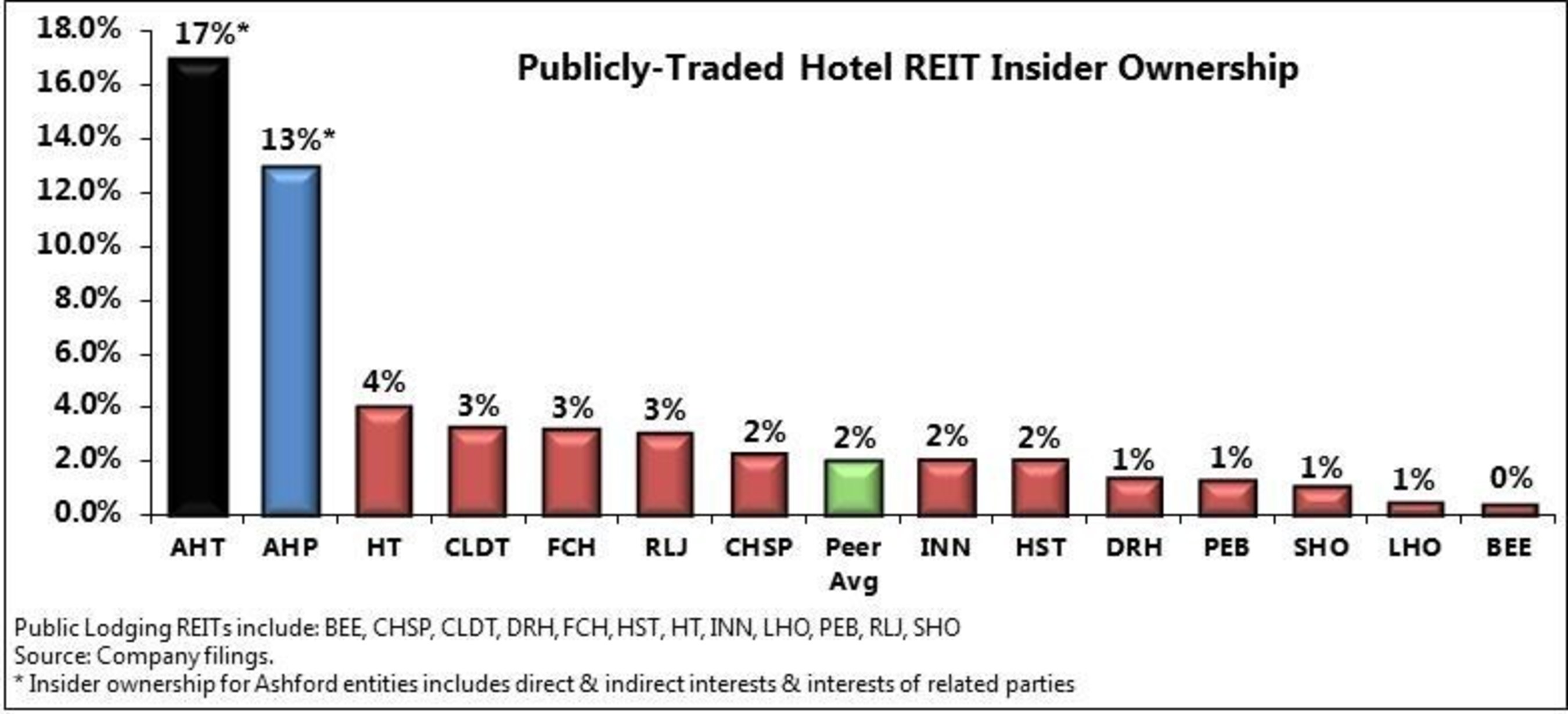 Real estate investment trusts (reits), pooled investment vehicles requiring a. Ashford Trust Sends Letter To Shareholders Regarding Hotel