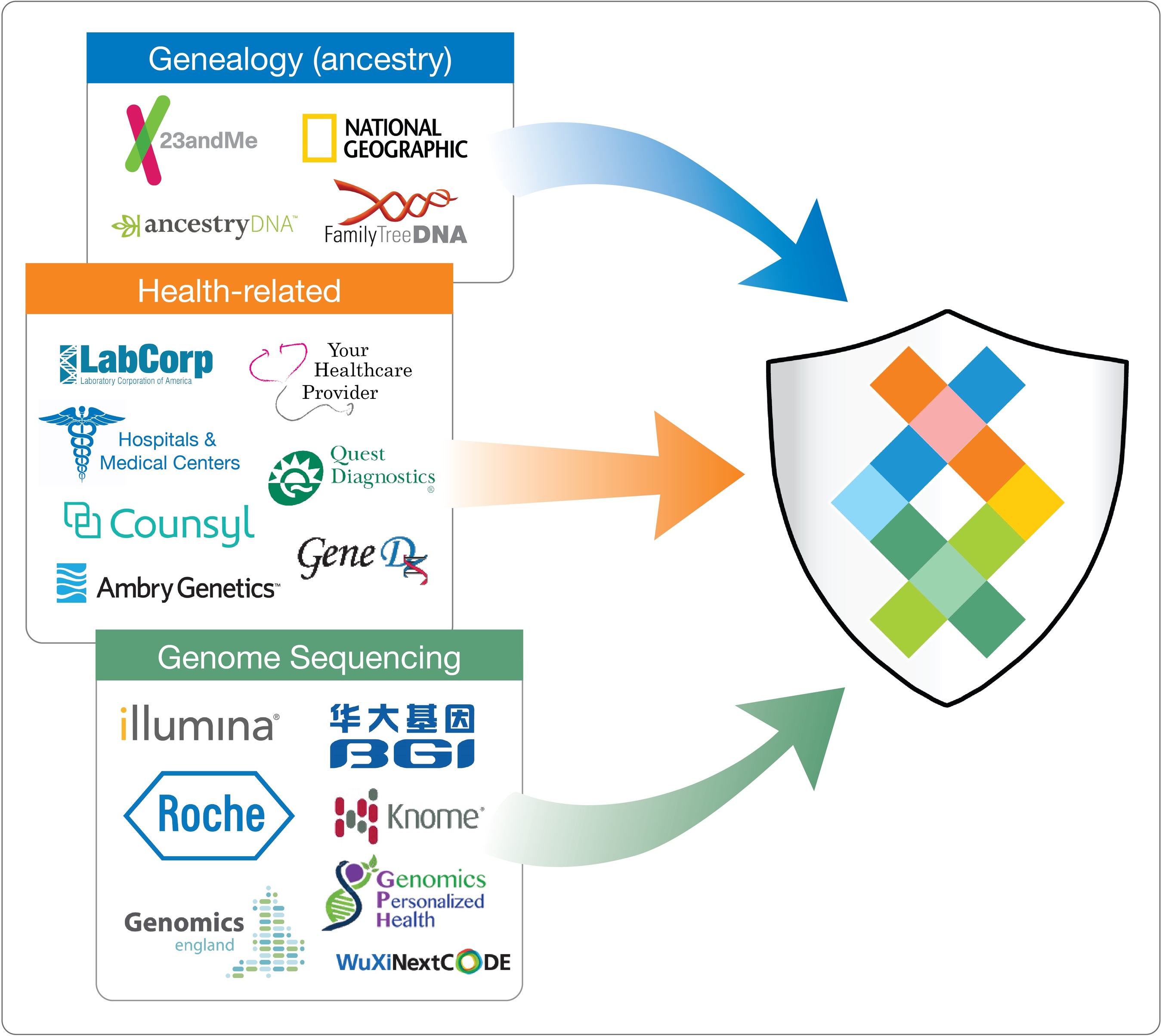 A genome is the complete set of dna that has the instructions for a living thing. Sequencing Com Launches World S First App Store For Dna