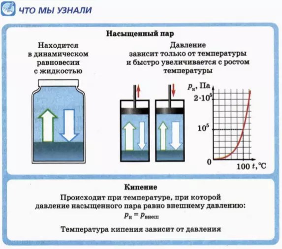 Зависимость давления от температуры и объема. Зависимость давления насыщенного пара от температуры физика. Давление насыщенного пара примеры. Давление насыщения и давление насыщенных паров. Сжатие насыщенного пара при постоянной температуре.
